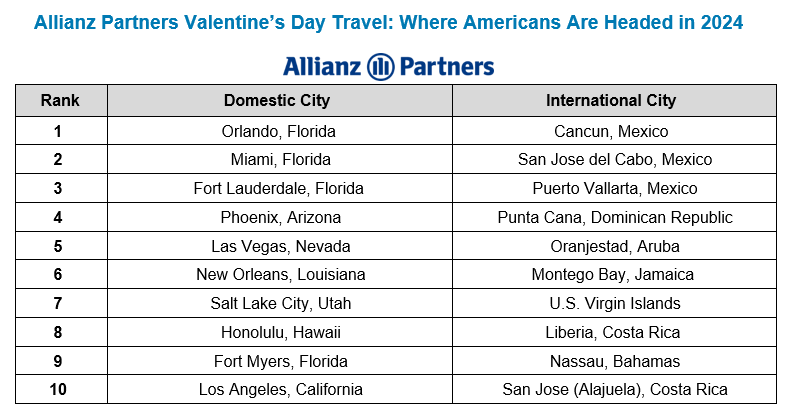 Allianz Survey: Americans Show Their Love for Top Valentine’s Day Destinations