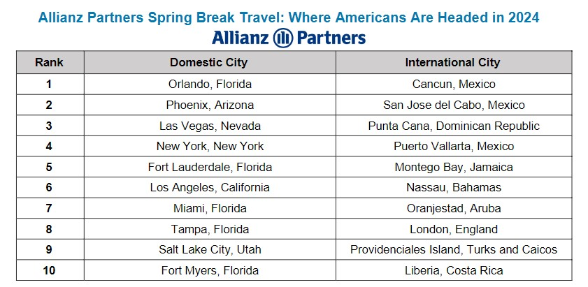 Allianz Survey: Americans Prefer Sun-Drenched Beaches This Spring Break
