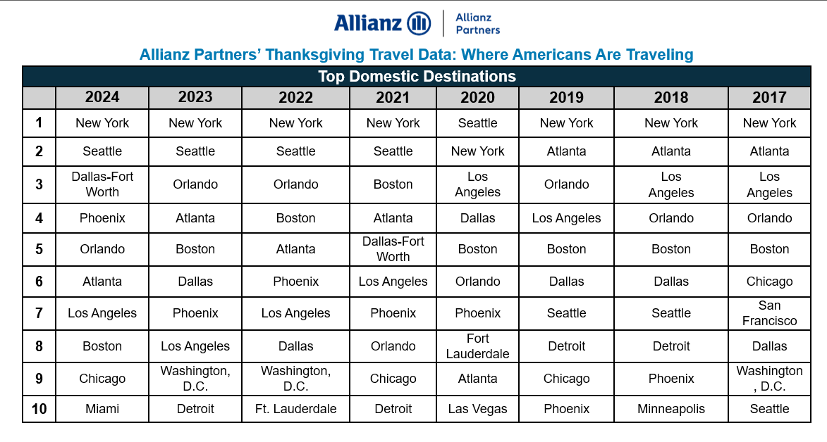 Allianz Survey: Traveling for Turkey Day? Here’s a List of Top 10 Destinations That Will See an Influx of Visitors this Year