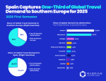 Spain Captures One-Third of Global Travel Demand to Southern Europe for 2025