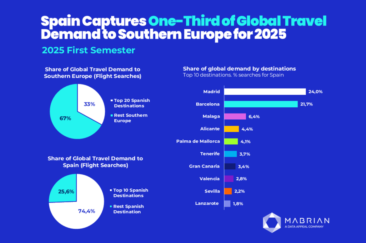 Spain Captures One-Third of Global Travel Demand to Southern Europe for 2025