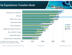 Arival’s 2025 U.S. Experiences Traveler Outlook: Younger Travelers Prioritize Experiences in Booking Decisions