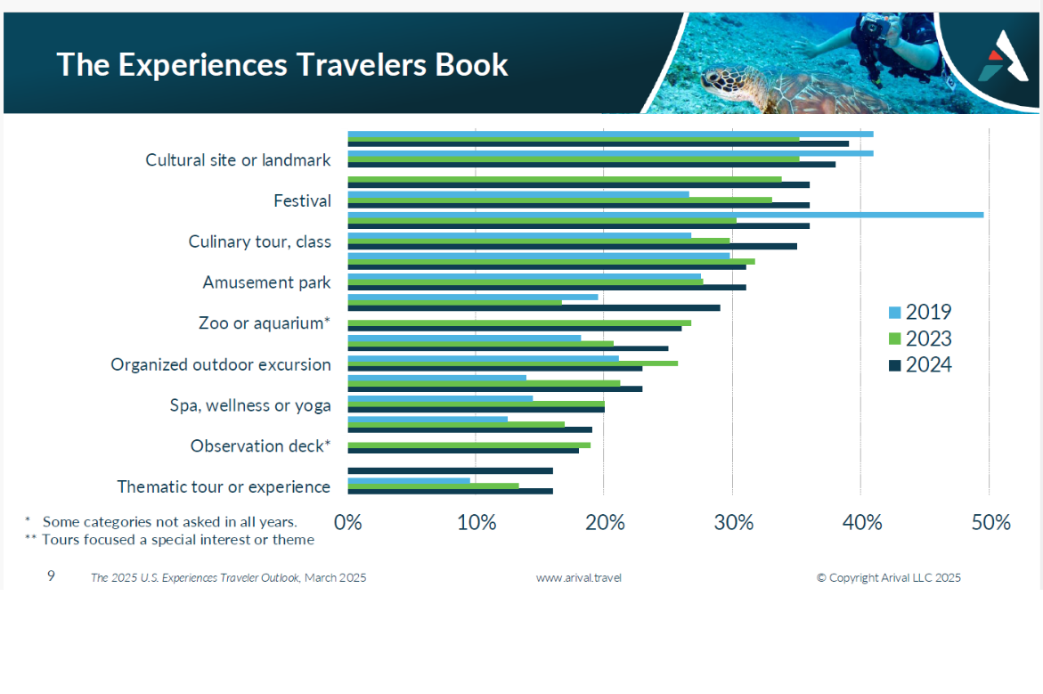 Arival’s 2025 U.S. Experiences Traveler Outlook: Younger Travelers Prioritize Experiences in Booking Decisions