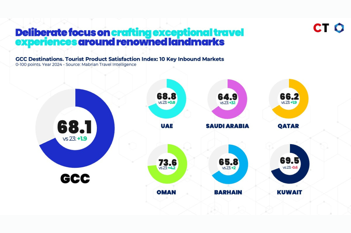 Elevating On-Site Quality and Experiences: The Key to Attracting High-Value Tourists to the GCC