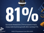  CTA® Graduate Insights Survey Findings Affirm Program Value 