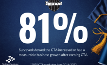  CTA® Graduate Insights Survey Findings Affirm Program Value 