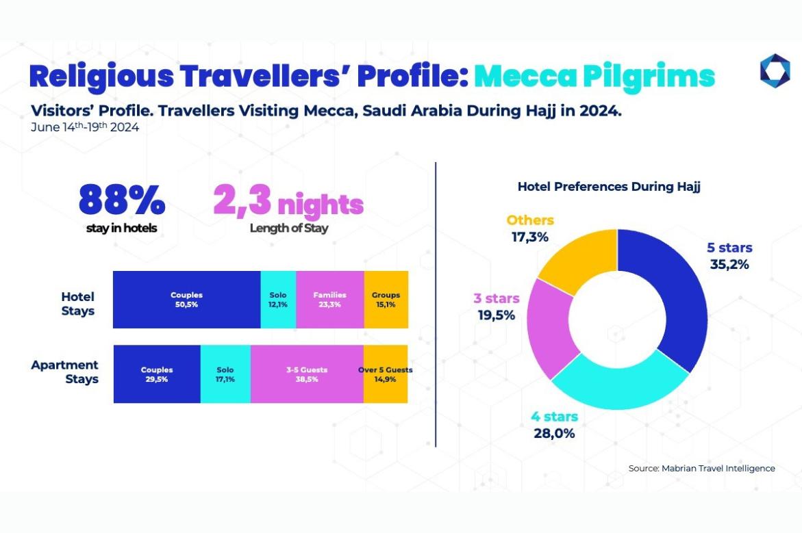 Religious Travel Trends in Saudi Arabia: Pilgrimage to Mecca 2025  