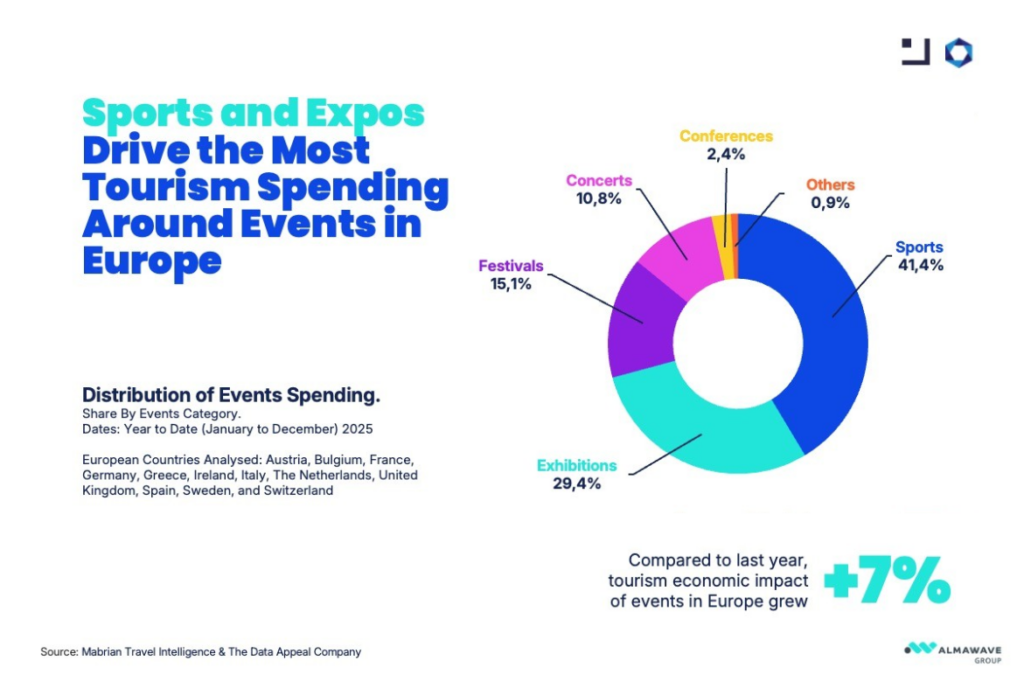 Europe’s Event-Driven Tourism Grows by +7% in 2025, Reinforcing the Sector’s Economic Impact