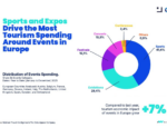 Europe’s Event-Driven Tourism Grows by +7% in 2025, Reinforcing the Sector’s Economic Impact
