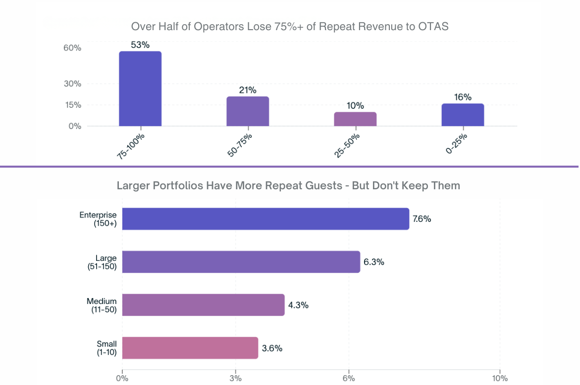 Short-Term Rental Operators Pay Over $1 Billion Annually in OTA Fees on Repeat Guests, New Analysis Finds