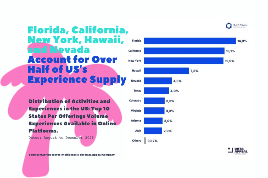 Cultural and Nature-Based Experiences Power Travel Demand  Beyond US Hotspots