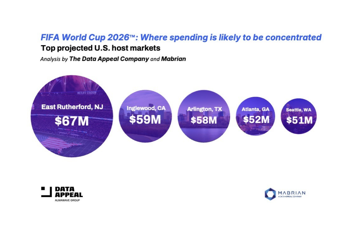 FIFA World Cup 2026: Analysis Projects $556M in Event-Related Spending Across U.S. Host Cities