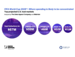 FIFA World Cup 2026: Analysis Projects $556M in Event-Related Spending Across U.S. Host Cities
