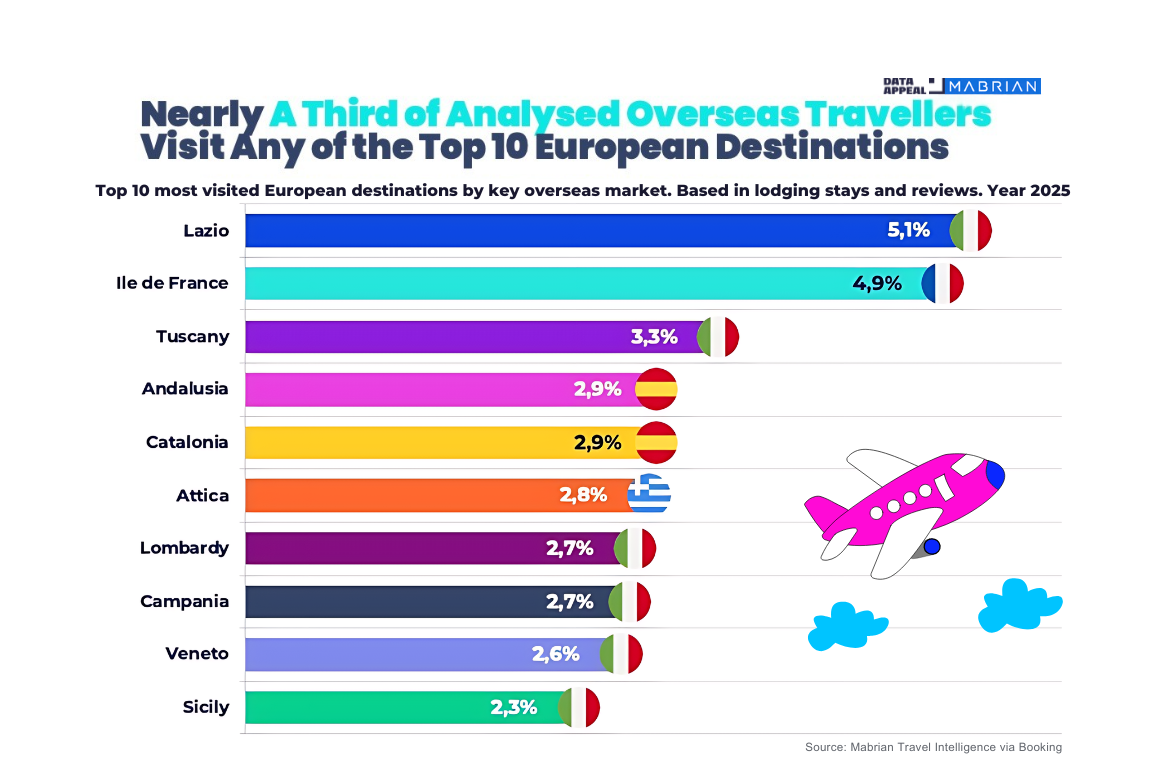 Overseas Travellers Turn to New European Destinations, Favoring Tourism Dispersion