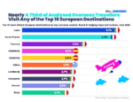 Overseas Travellers Turn to New European Destinations, Favoring Tourism Dispersion