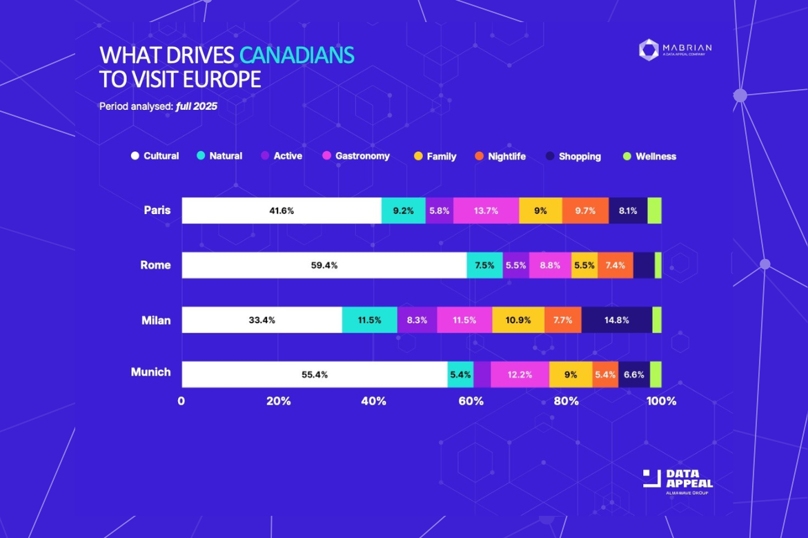 Canadian Travellers Unlock New Growth Window for Europe, Strengthening Shoulder Season Strategies