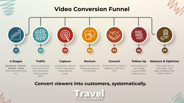Video conversion funnel stages showing traffic, capture, nurture, convert, follow-up, and optimization process