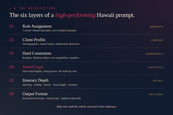 Aloha, and the Art of Prompting for Paradise - Tom Ogg, Co-Founder and Co-Owner - Travel Professional NEWS - 03_six_layers_600x400