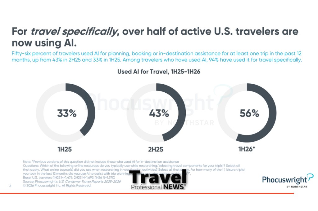 AI adoption is creating travel’s highest‑value customers, new Phocuswright study shows