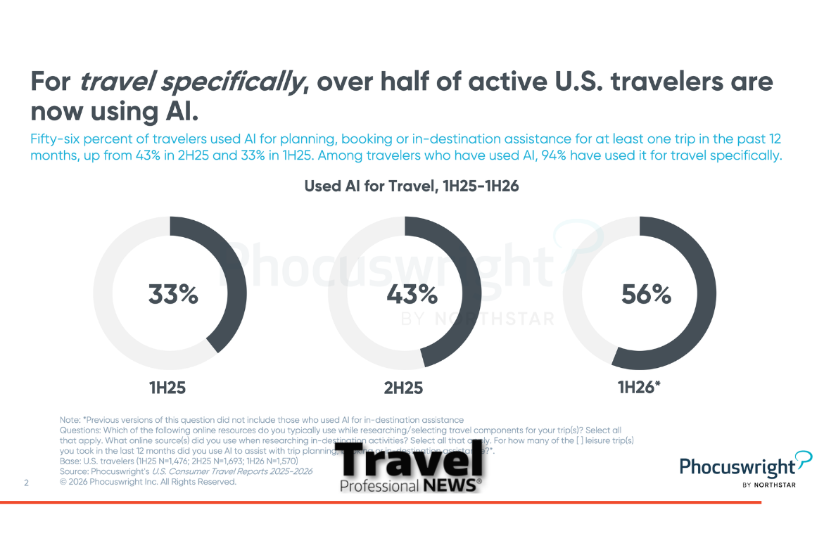 AI adoption is creating travel’s highest‑value customers, new Phocuswright study shows