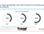 AI adoption is creating travel’s highest‑value customers, new Phocuswright study shows