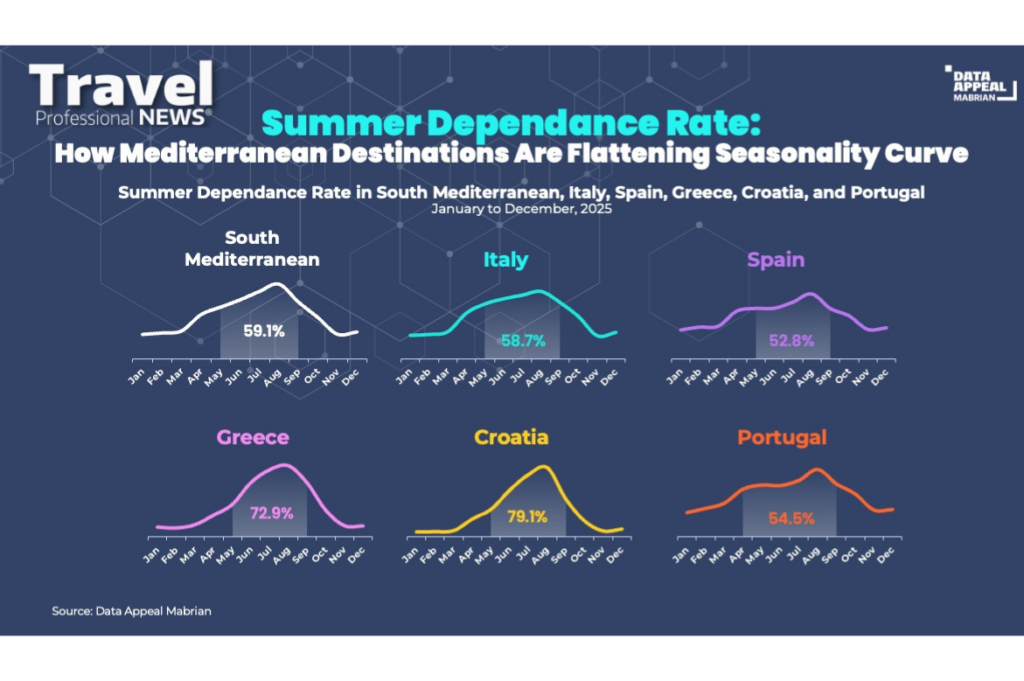 South Mediterranean tourism shows 59% summer dependence, pointing to gradual growth in low season demand