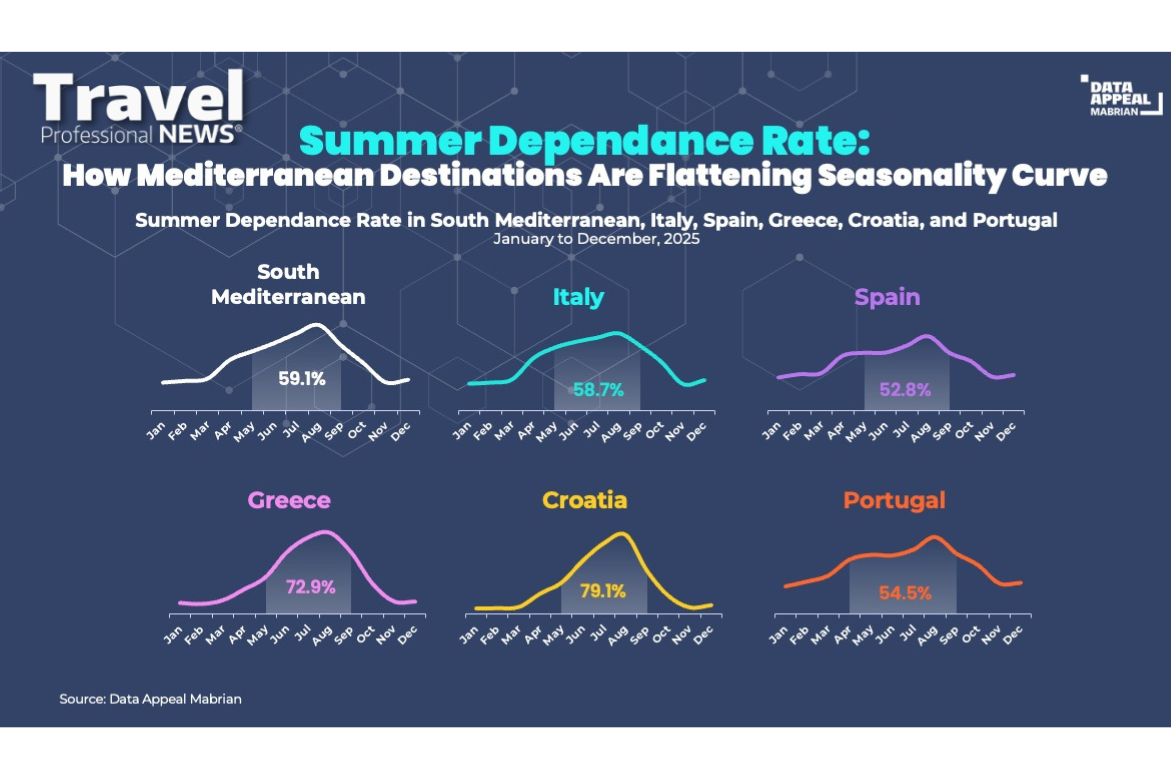 South Mediterranean tourism shows 59% summer dependence, pointing to gradual growth in low season demand