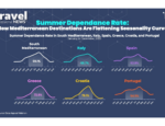 South Mediterranean tourism shows 59% summer dependence, pointing to gradual growth in low season demand