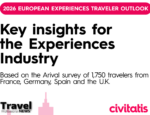 Civitatis highlights a structural shift in European travel: experiences become a primary driver of destination choice