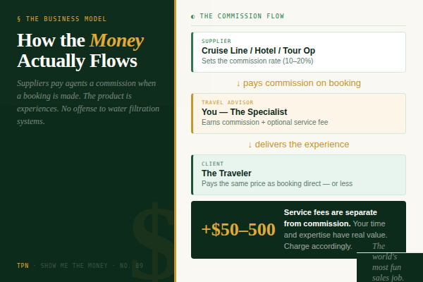 Show Me the Money (and the Miles) — How Much Can a Travel Advisor Make in 2026? - Tom Ogg, Co-Founder and Co-Owner - Travel Professional NEWS - 02_show-me-the-money_commission-model_600x400