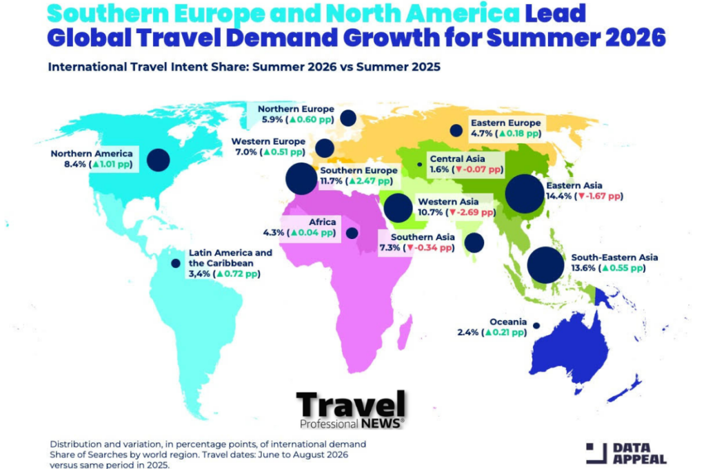 North America Ranks Second Worldwide for Growth in Summer Travel Intent in 2026