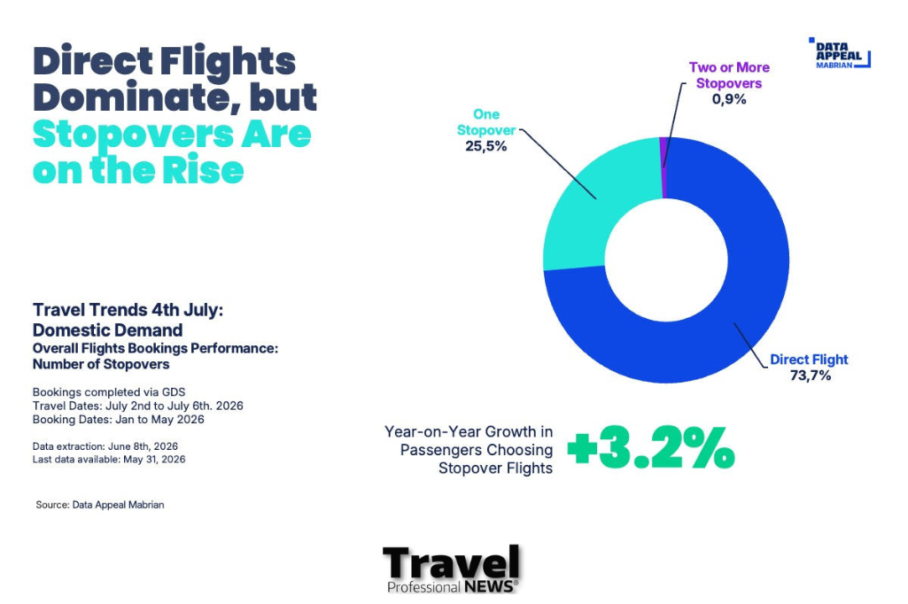 Four Key Domestic Travel Trends for the July 4 Holiday
