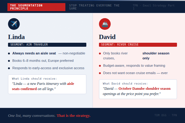 Creating an Email Campaign Strategy That Doesn't Put Your Clients to Sleep - Tom Ogg, Co-Founder and Co-Owner - Travel Professional NEWS - 02_email-campaign-pt1_segmentation_600x400