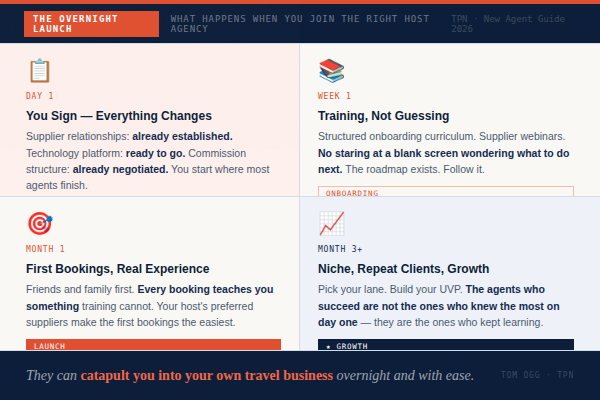 How to Become a Travel Agent Without Experience in 2026 - Tom Ogg, Co-Founder and Co-Owner - Travel Professional NEWS - 04_become-travel-agent-2026_overnight-launch_600x400