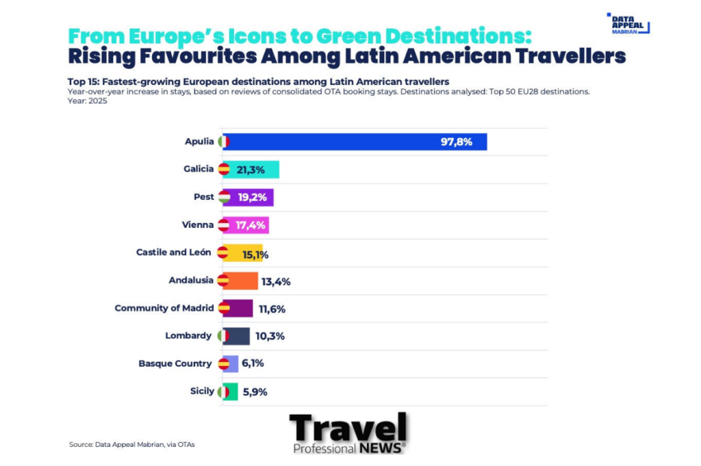 Culture Drives Four In Ten Trips by Latin American Travellers to Europe