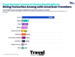 Culture Drives Four In Ten Trips by Latin American Travellers to Europe