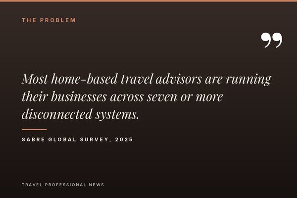 Sabre survey finding that most home-based travel advisors run their businesses across seven or more disconnected systems