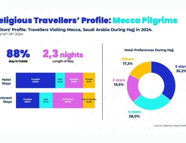 🕋✈️ Exciting news for Hajj 2025! 🌟 A staggering 151.6M flight seats are expected to Mecca as religious travel soars to new heights! 🚀 Mabrian's latest data reveals surging demand and evolving accommodation trends for this sacred pilgrimage. Travel agents, get ready to guide your clients through this spiritual journey of a lifetime! Please see the link in our bio to read the full article 🔗 #Hajj2025 #ReligiousTravel #TravelAgents #Mecca #SaudiArabia #PilgrimageTravel #TravelTrends